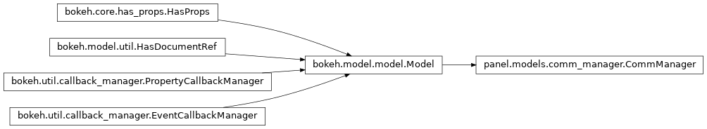 Inheritance diagram of panel.models.comm_manager