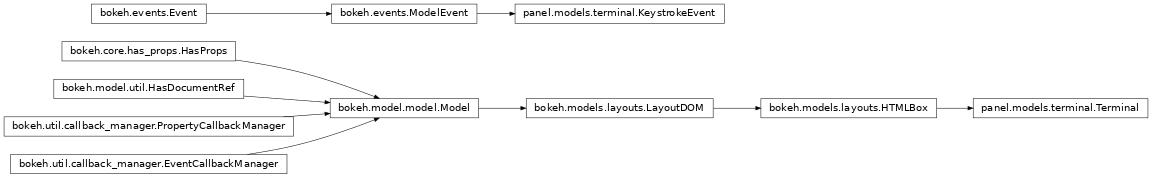 Inheritance diagram of panel.models.terminal