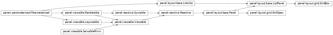 Inheritance diagram of panel.layout.grid