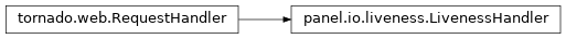Inheritance diagram of panel.io.liveness