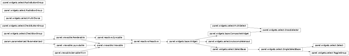 Inheritance diagram of panel.widgets.select