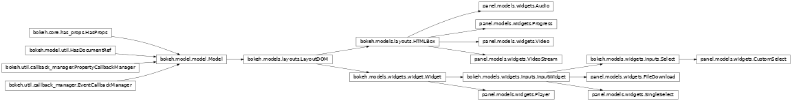 Inheritance diagram of panel.models.widgets