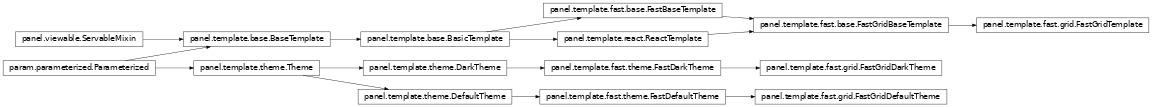 Inheritance diagram of panel.template.fast.grid